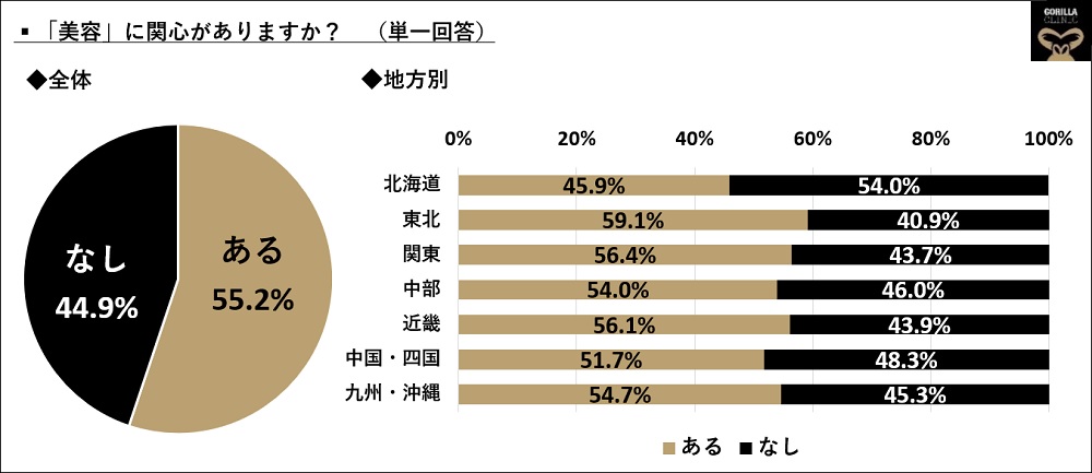 若年男性の美容意識を 地方別 で比較 美容への関心 最多に 東北地方 最下位 北海道 肌ケア 脱毛 男性メイク ハイジ男子 どの地方 男性が関心高め ゴリラクリニック 医療法人社団十二会 のプレスリリース