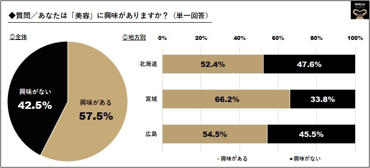 ◆【2020年メンズ美容意識調査】バレンタイン直前！全国の20～30代男性4273名に聞く／男性6割「美容に関心アリ(57.5％）」と回答、「関心ナシ（42.5％）」を上回る 