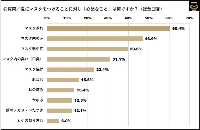 新しい生活様式の夏 働く男性が懸念する マスク着用時 マスク内 の心配事 蒸れ 60 4 汗 46 9 熱中症 39 6 マスク を外すとマナー違反 男性7割 他人がマスクなし不快 ゴリラクリニック 医療法人社団十二会 のプレスリリース