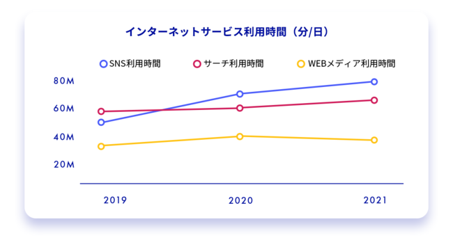 インターネットサービス利用時間（分／日）