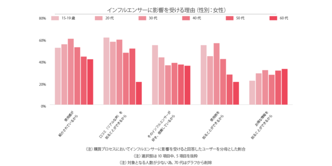 インフルエンサーに影響を受ける理由（性別：女性）