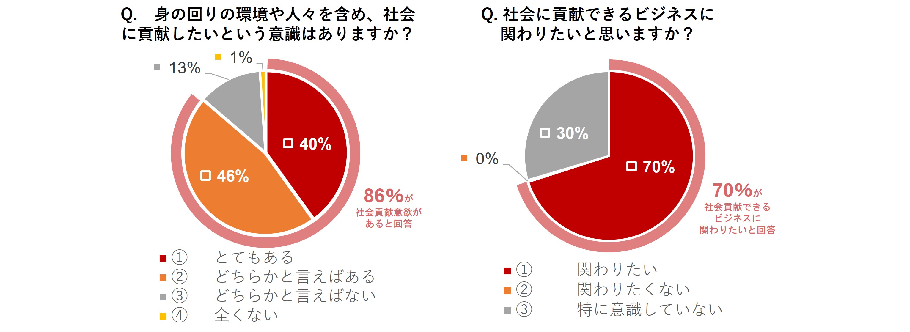 Z世代の早大生 約９割が社会貢献意欲持つ コロナ禍で半数以上が新たなチャレンジ 窮する周辺商店街への貢献も 株式会社オズマピーアールのプレスリリース