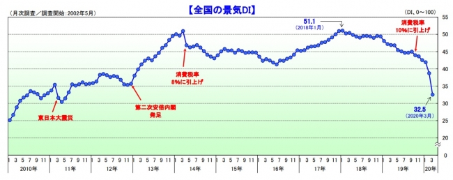 全国の景気DI