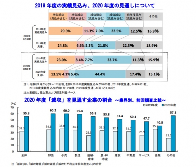 2019 年度の実績見込み、2020 年度の見通しについて