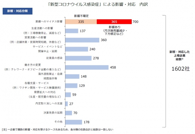 「新型コロナウイルス感染症」による影響・対応動向調査