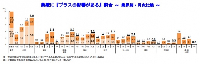 業績に『プラスの影響がある』割合 ～ 業界別・月次比較 ～