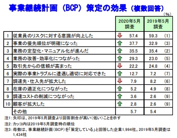 事業継続計画（BCP）策定の効果（複数回答