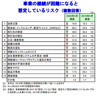 事業の継続が困難になると 想定しているリスク（複数回答）