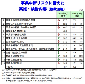 事業中断リスクに備えた 実施・検討内容（複数回答） 