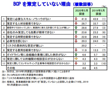 BCP を策定していない理由（複数回答）