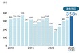 2025年度の「飲食料品小売」倒産は358件　４年連続の増加