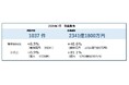【全国企業倒産集計】2026年7月の倒産件数は1037件、2カ月連続の1000件超え　リーマン・ショック後の高い水準に