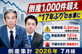 【帝国データバンクが解説】倒産件数2カ月連続で1000件超え　「物価高倒産」は過去最多を更新
