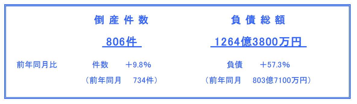 2020年6月倒産件数は806件、2カ月ぶりの前年同月比増加で今年最多
