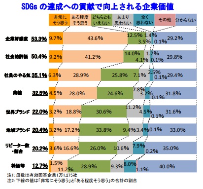 SDGs の達成への貢献で向上される企業価値