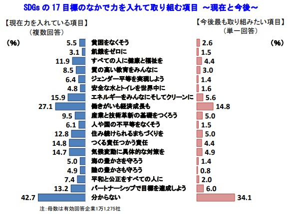 SDGs の 17 目標のなかで力を入れて取り組む項目 ～現在と今後～