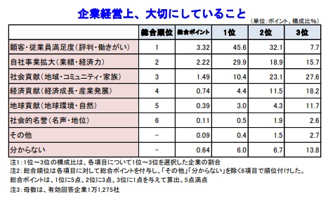 企業経営上、大切にしていること