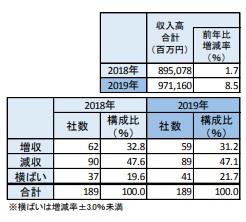 遊園地 テーマパークの経営動向 19年も収入高合計 増加基調で推移 ｔｄｂのプレスリリース