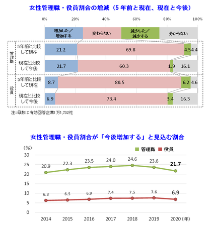 女性管理職・役員割合の増減（5年前と現在、現在と今後）