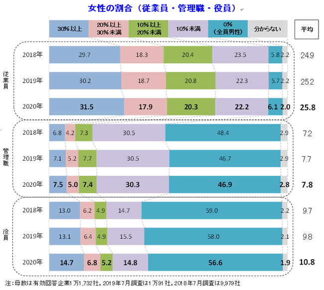 女性の割合（従業員・管理職・役員）