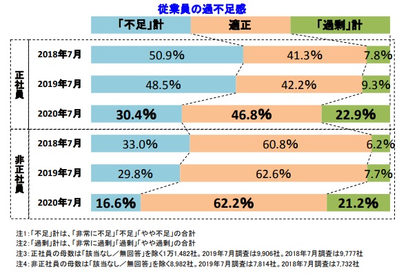 従業員の過不足感