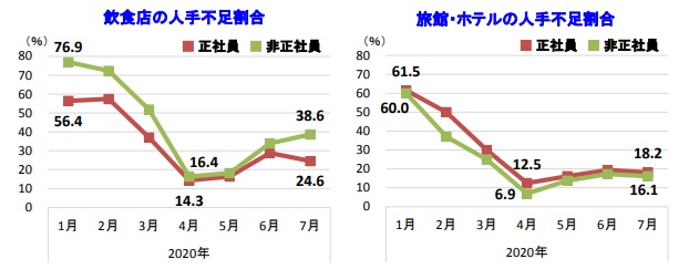 飲食店、旅館・ホテルの人手不足割合