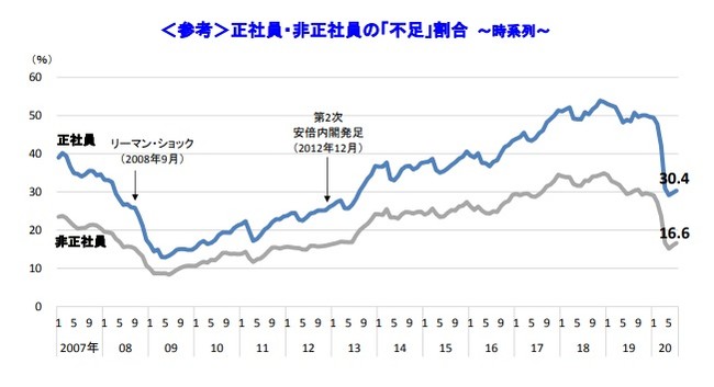 ＜参考＞正社員・非正社員の「不足」割合 ～時系列～