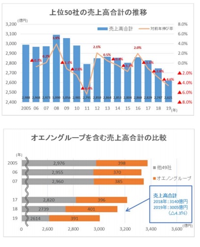 焼酎メーカー 19年は初めて上位10社全てが減収 ｔｄｂのプレスリリース