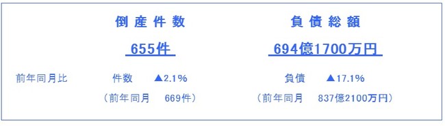 年8月の倒産件数は655件 3カ月ぶりの前年同月比減少 tdbのプレスリリース