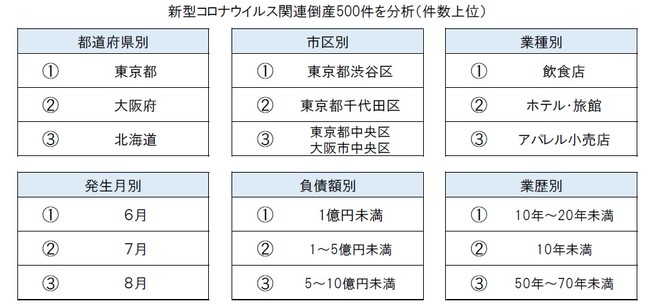 新型コロナウイルス関連倒産500件を分析（件数上位）