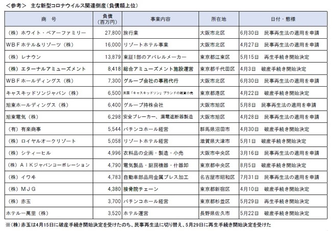 ＜参考＞　主な新型コロナウイルス関連倒産（負債額上位）