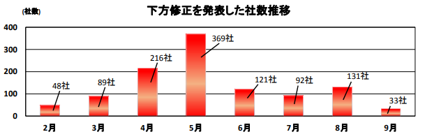 下方修正を発表した社数推移
