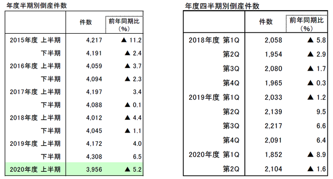 年度半期別倒産件数