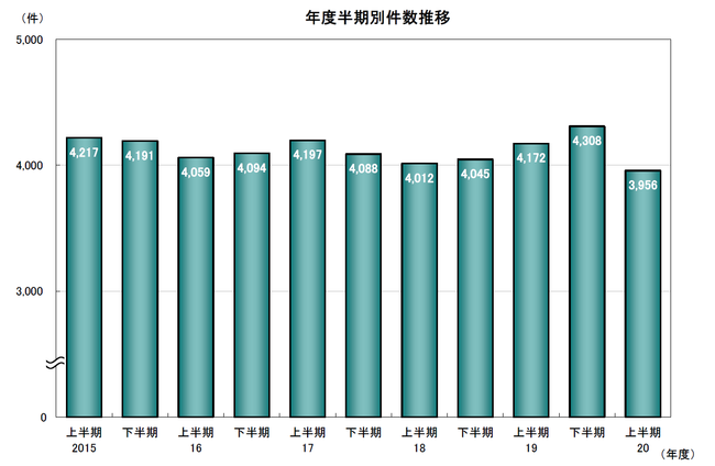 年度半期別件数推移