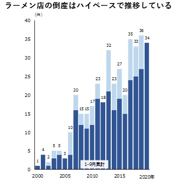 ラーメン店の倒産が急増 年は過去最多の見込み 競争激化で厳しさ鮮明に ｔｄｂのプレスリリース