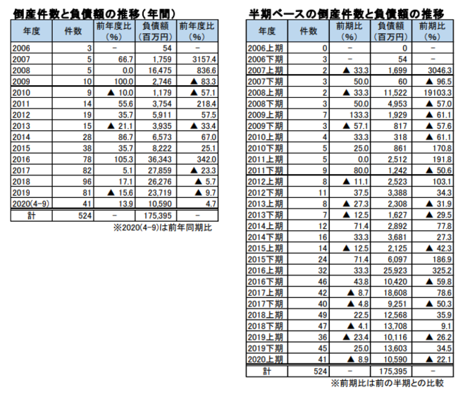 倒産件数と負債額の推移（年間）