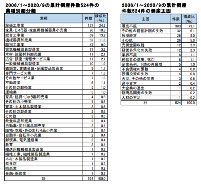 20061～20209の累計倒産件数524件の 業種別細分類