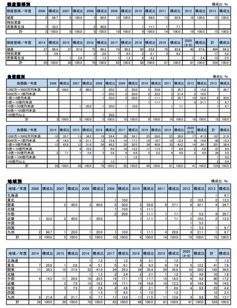 倒産態様別ほか