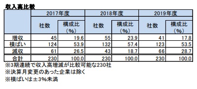 収入高比較