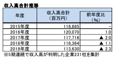 収入高合計推移