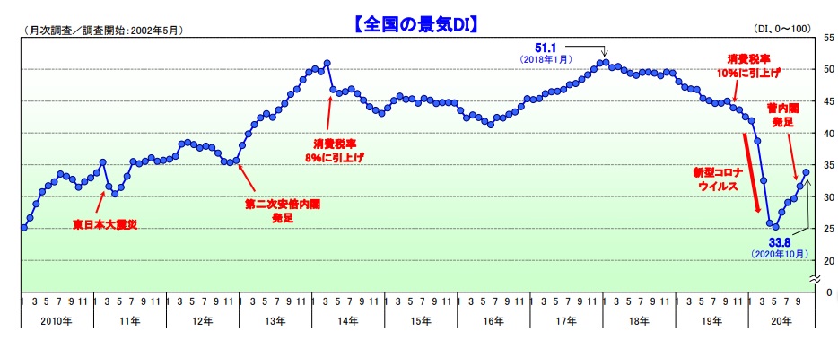 国内景気は低水準ながら緩やかに持ち直し 2020年10月の景気動向調査 tdbのプレスリリース