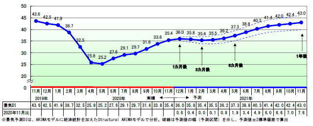 今後の景気動向予測