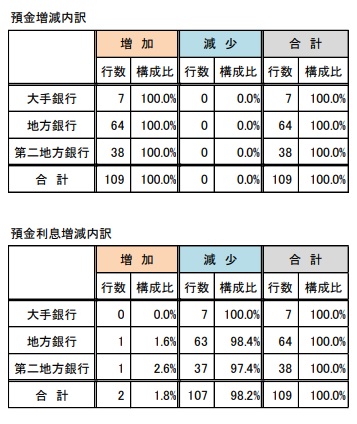 預金増減内訳 行数