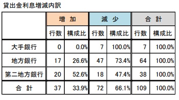 貸出金利息増減内訳