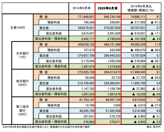 貸出金利息増減内訳