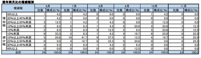 前年同月比の増減幅別