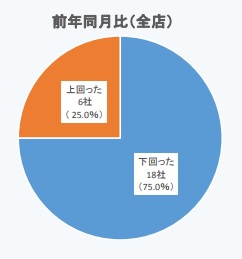 前年同月比（全店）