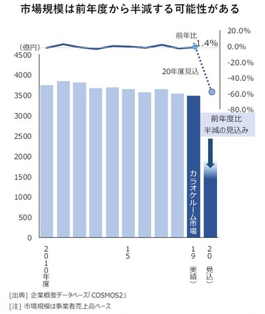 カラオケ市場 年度は前年から半減の見込み コロナ禍で客足が大幅減 需要戻らず苦戦続く ｔｄｂのプレスリリース