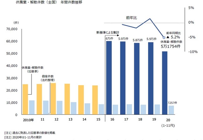 休廃業・解散件数（全国） 年間件数推移