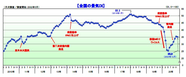 国内景気は7カ月ぶりに悪化 2020年12月の景気動向調査 ｔｄｂのプレスリリース